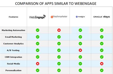 Top 10 WebEngage Alternatives & Competitors in 2024 .